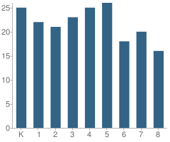 Number of Students Per Grade For St Luke School