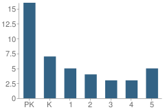 Number of Students Per Grade For The Dome School