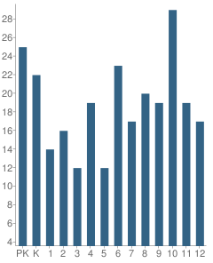 Number of Students Per Grade For The Triad School