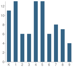 Number of Students Per Grade For Tillamook Adventist School