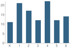 Number of Students Per Grade For Touchstone School