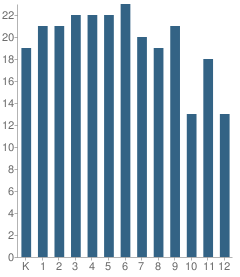 Number of Students Per Grade For Veritas School