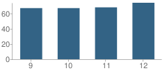 Number of Students Per Grade For Westside Christian High School