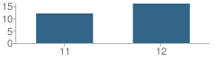 Number of Students Per Grade For Youth Progress Association School