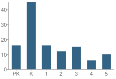 Number of Students Per Grade For Shining Star School of Oregon