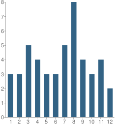 Number of Students Per Grade For Grace Academy