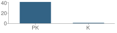 Number of Students Per Grade For Stepping Stone Day School Center