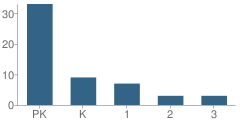 Number of Students Per Grade For Trinity Lutheran School