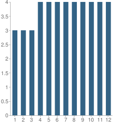 Number of Students Per Grade For Village Free School