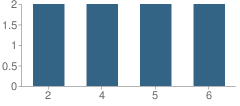 Number of Students Per Grade For Carver School