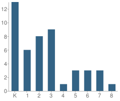 Number of Students Per Grade For Concordia Lutheran School