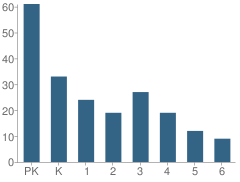 Number of Students Per Grade For Ecole Francaise De Portland / Portland French School