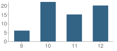 Number of Students Per Grade For Oregon Outreach Inc - Mccoy Academy Ne