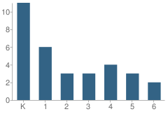 Number of Students Per Grade For The Childrens Hour Academy