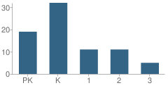 Number of Students Per Grade For Chesterbrook Academy #53