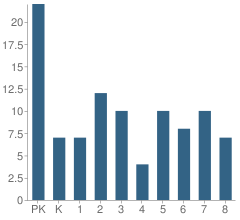 Number of Students Per Grade For Academy of the Blessed Virgin Mary