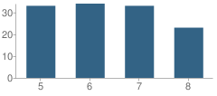 Number of Students Per Grade For Altoona Central Catholic School