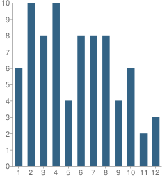 Number of Students Per Grade For Anchor Christian School