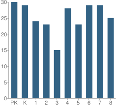 Number of Students Per Grade For Annunciation Bvm School