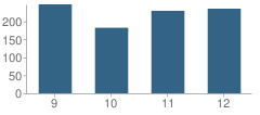 Number of Students Per Grade For Archbishop John Carroll High School