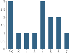 Number of Students Per Grade For Archbishop Ryan School for Children with Hearing Impairment