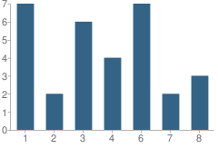 Number of Students Per Grade For Beaver Valley School