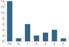 Number of Students Per Grade For Bradforo Area Christian Academy