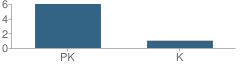 Number of Students Per Grade For Bumble Bee Preschool and Kindergarten School