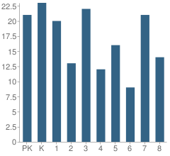 Number of Students Per Grade For Cathedral Consolidated School