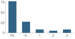 Number of Students Per Grade For Centre Square Montessori School