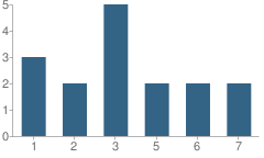 Number of Students Per Grade For Cherry Lane School