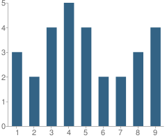 Number of Students Per Grade For Cherry Lane School