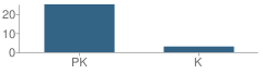 Number of Students Per Grade For Childrens Corner School