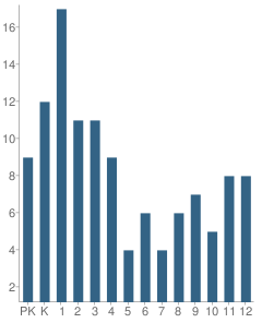 Number of Students Per Grade For Christian Life Academy