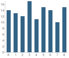 Number of Students Per Grade For Christian School of Grace