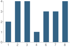 Number of Students Per Grade For Church Lane School