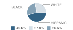 Community Country Day School Student Race Distribution