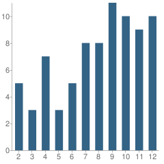 Number of Students Per Grade For Community Country Day School