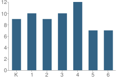 Number of Students Per Grade For Concordia Lutheran Church & School