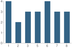 Number of Students Per Grade For Conestoga View School