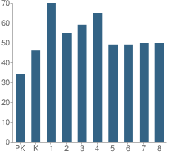 Number of Students Per Grade For Corpus Christi School