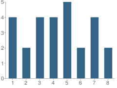 Number of Students Per Grade For Countryside School