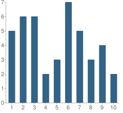 Number of Students Per Grade For Culbertson Christian Day School