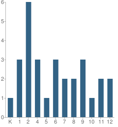 Number of Students Per Grade For Dalet School