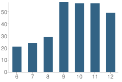 Number of Students Per Grade For Devon Preparatory School