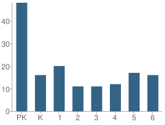 Number of Students Per Grade For Divine Redeemer School