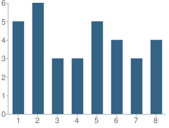 Number of Students Per Grade For Emmanuel Christian School