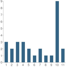 Number of Students Per Grade For Emmanuel Wesleyan Academy