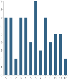 Number of Students Per Grade For Faith Baptist Christian Academy