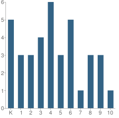 Number of Students Per Grade For Faith Mountain Christian Academy